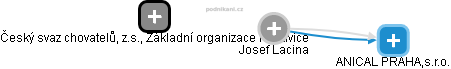  Josef L. - Vizualizace  propojení osoby a firem v obchodním rejstříku