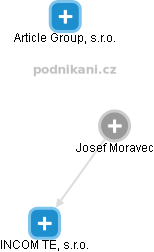 Josef M. - Vizualizace  propojení osoby a firem v obchodním rejstříku