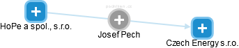 Josef Pech - Vizualizace  propojení osoby a firem v obchodním rejstříku