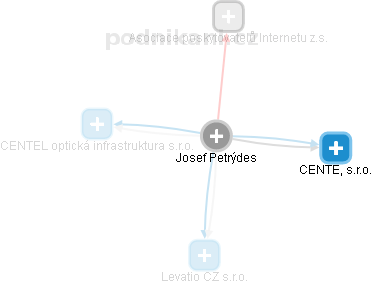 Josef Petrýdes - Vizualizace  propojení osoby a firem v obchodním rejstříku