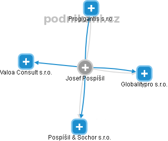  Josef P. - Vizualizace  propojení osoby a firem v obchodním rejstříku