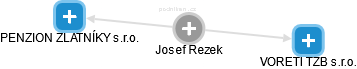  Josef R. - Vizualizace  propojení osoby a firem v obchodním rejstříku