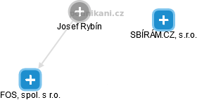 Josef Rybín - Vizualizace  propojení osoby a firem v obchodním rejstříku