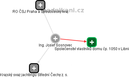 Josef Sosnovec - Vizualizace  propojení osoby a firem v obchodním rejstříku