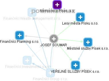 JOSEF SOUMAR - Vizualizace  propojení osoby a firem v obchodním rejstříku