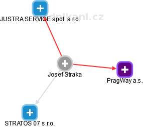 Josef Straka - Vizualizace  propojení osoby a firem v obchodním rejstříku