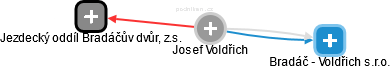 Josef Voldřich - Vizualizace  propojení osoby a firem v obchodním rejstříku