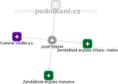 Josef Vytásek - Vizualizace  propojení osoby a firem v obchodním rejstříku