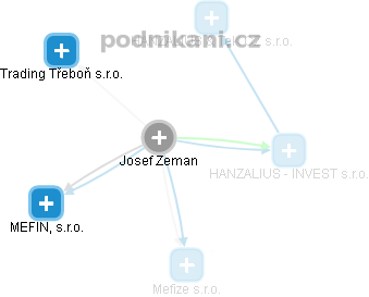 Josef Zeman - Vizualizace  propojení osoby a firem v obchodním rejstříku
