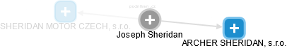 Joseph Sheridan - Vizualizace  propojení osoby a firem v obchodním rejstříku