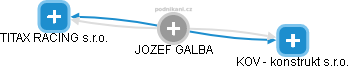 JOZEF GALBA - Vizualizace  propojení osoby a firem v obchodním rejstříku