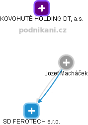 Jozef Macháček - Vizualizace  propojení osoby a firem v obchodním rejstříku