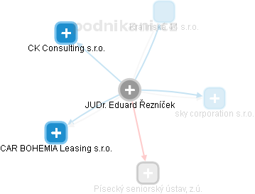 Eduard Řezníček - Vizualizace  propojení osoby a firem v obchodním rejstříku