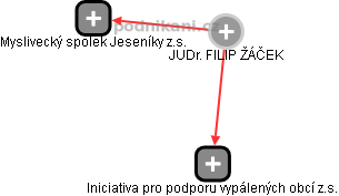 FILIP ŽÁČEK - Vizualizace  propojení osoby a firem v obchodním rejstříku