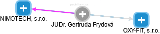  Gertruda F. - Vizualizace  propojení osoby a firem v obchodním rejstříku