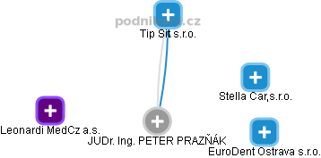 PETER PRAZŇÁK - Vizualizace  propojení osoby a firem v obchodním rejstříku