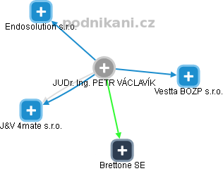 PETR VÁCLAVÍK - Vizualizace  propojení osoby a firem v obchodním rejstříku