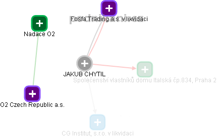  Jakub Ch. - Vizualizace  propojení osoby a firem v obchodním rejstříku