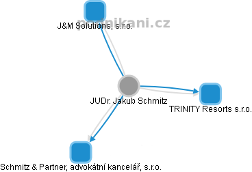 Jakub Schmitz - Vizualizace  propojení osoby a firem v obchodním rejstříku