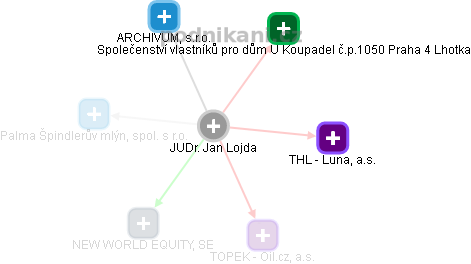 Jan Lojda - Vizualizace  propojení osoby a firem v obchodním rejstříku
