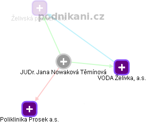  Nowaková J. - Vizualizace  propojení osoby a firem v obchodním rejstříku