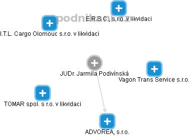  Jarmila P. - Vizualizace  propojení osoby a firem v obchodním rejstříku