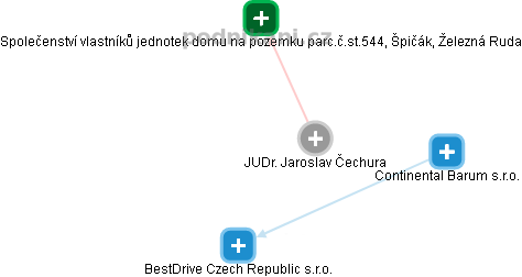  Jaroslav Č. - Vizualizace  propojení osoby a firem v obchodním rejstříku