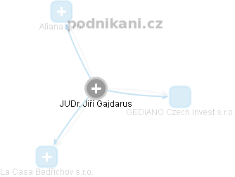 Jiří Gajdarus - Vizualizace  propojení osoby a firem v obchodním rejstříku