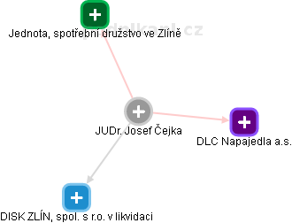  Josef Č. - Vizualizace  propojení osoby a firem v obchodním rejstříku