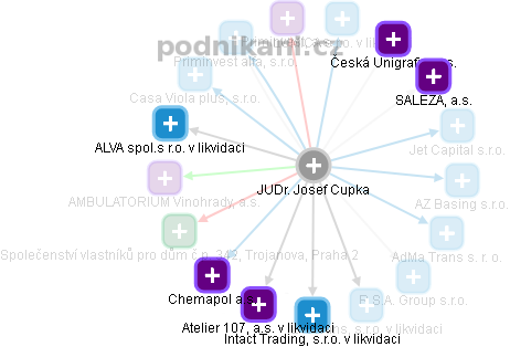Josef Cupka - Vizualizace  propojení osoby a firem v obchodním rejstříku