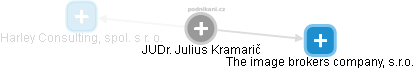  Julius K. - Vizualizace  propojení osoby a firem v obchodním rejstříku
