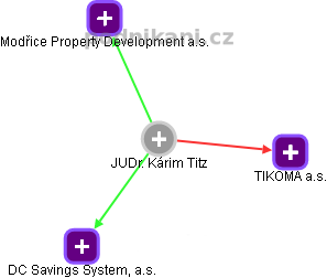  Kárim T. - Vizualizace  propojení osoby a firem v obchodním rejstříku