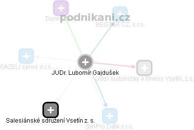 Lubomír Gajdušek - Vizualizace  propojení osoby a firem v obchodním rejstříku