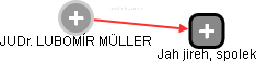  Müller L. - Vizualizace  propojení osoby a firem v obchodním rejstříku