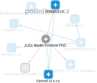Martin Frimmel - Vizualizace  propojení osoby a firem v obchodním rejstříku