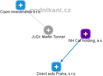Martin Tonner - Vizualizace  propojení osoby a firem v obchodním rejstříku