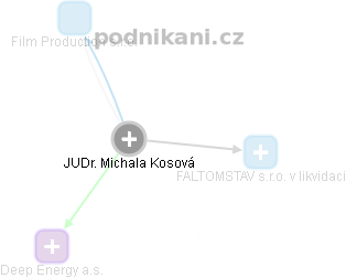  Michala K. - Vizualizace  propojení osoby a firem v obchodním rejstříku