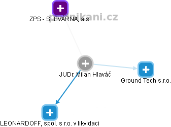 Milan Hlaváč - Vizualizace  propojení osoby a firem v obchodním rejstříku