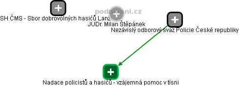  Milan Š. - Vizualizace  propojení osoby a firem v obchodním rejstříku