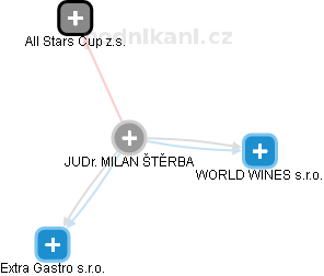 MILAN ŠTĚRBA - Vizualizace  propojení osoby a firem v obchodním rejstříku