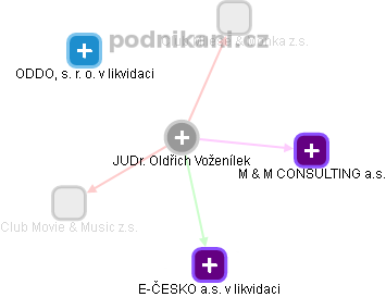 Oldřich Voženílek - Vizualizace  propojení osoby a firem v obchodním rejstříku