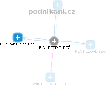 PETR PAPEŽ - Vizualizace  propojení osoby a firem v obchodním rejstříku