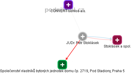Petr Stoklásek - Vizualizace  propojení osoby a firem v obchodním rejstříku