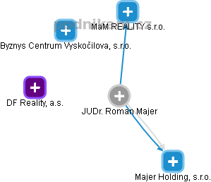 Roman Majer - Vizualizace  propojení osoby a firem v obchodním rejstříku
