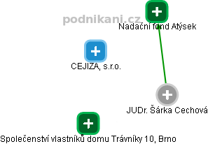 Šárka Cechová - Vizualizace  propojení osoby a firem v obchodním rejstříku
