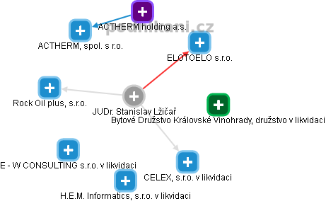 Stanislav Lžičař - Vizualizace  propojení osoby a firem v obchodním rejstříku