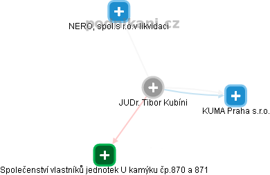  Tibor K. - Vizualizace  propojení osoby a firem v obchodním rejstříku