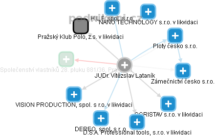 Vítězslav Lataník - Vizualizace  propojení osoby a firem v obchodním rejstříku
