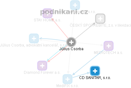 Julius Csorba - Vizualizace  propojení osoby a firem v obchodním rejstříku