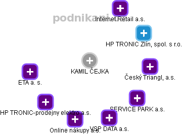  Kamil Č. - Vizualizace  propojení osoby a firem v obchodním rejstříku